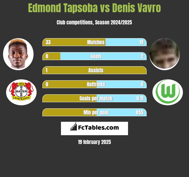 Edmond Tapsoba vs Denis Vavro h2h player stats