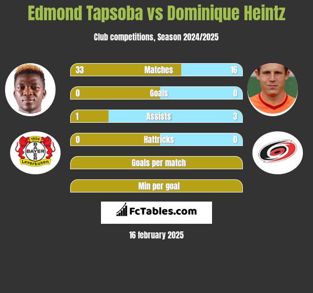 Edmond Tapsoba vs Dominique Heintz h2h player stats