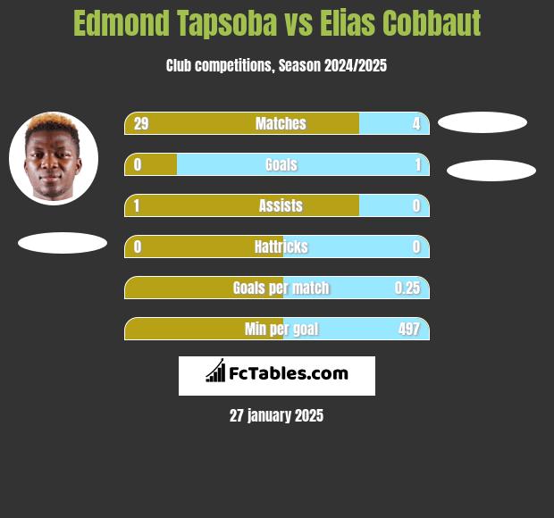 Edmond Tapsoba vs Elias Cobbaut h2h player stats