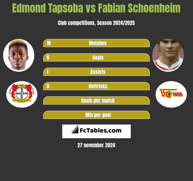 Edmond Tapsoba vs Fabian Schoenheim h2h player stats