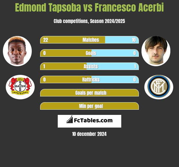 Edmond Tapsoba vs Francesco Acerbi h2h player stats