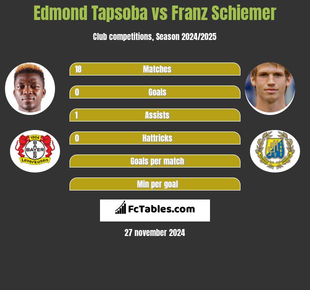 Edmond Tapsoba vs Franz Schiemer h2h player stats