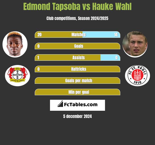 Edmond Tapsoba vs Hauke Wahl h2h player stats