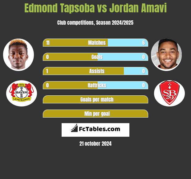 Edmond Tapsoba vs Jordan Amavi h2h player stats