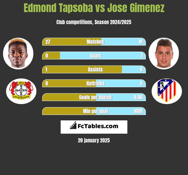 Edmond Tapsoba vs Jose Gimenez h2h player stats