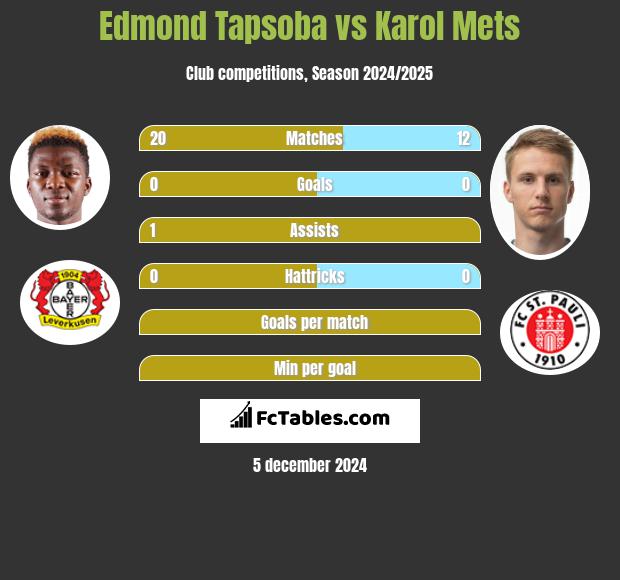 Edmond Tapsoba vs Karol Mets h2h player stats