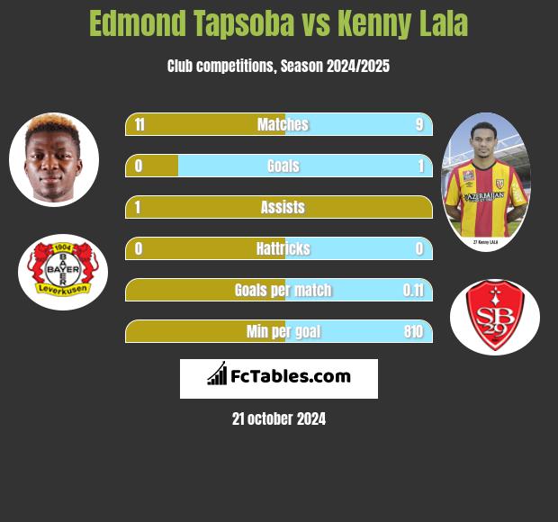 Edmond Tapsoba vs Kenny Lala h2h player stats