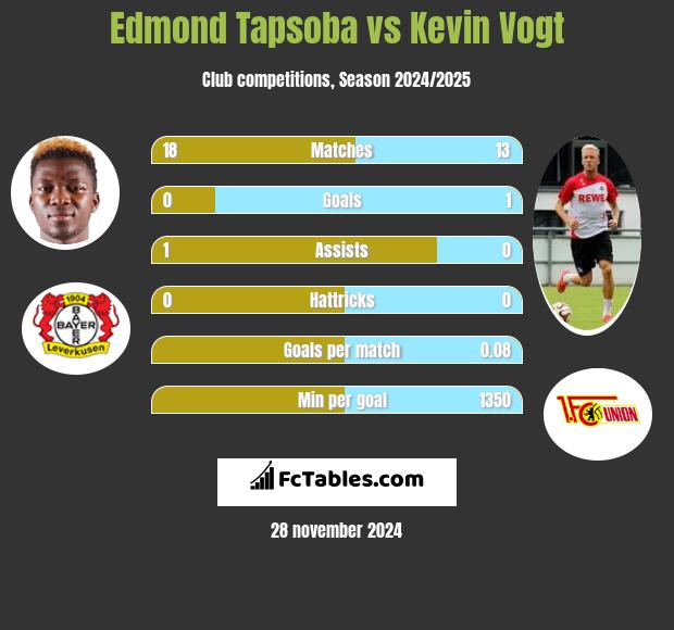 Edmond Tapsoba vs Kevin Vogt h2h player stats