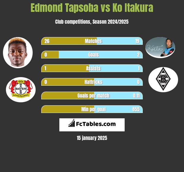 Edmond Tapsoba vs Ko Itakura h2h player stats