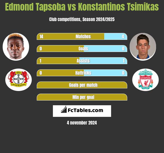 Edmond Tapsoba vs Konstantinos Tsimikas h2h player stats