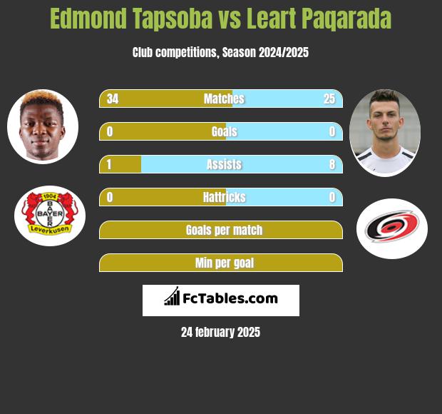 Edmond Tapsoba vs Leart Paqarada h2h player stats