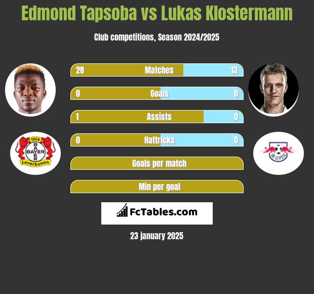 Edmond Tapsoba vs Lukas Klostermann h2h player stats