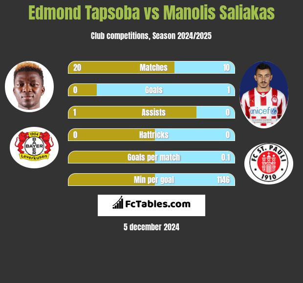 Edmond Tapsoba vs Manolis Saliakas h2h player stats