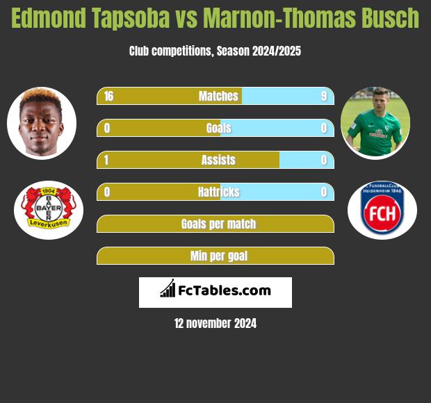 Edmond Tapsoba vs Marnon-Thomas Busch h2h player stats