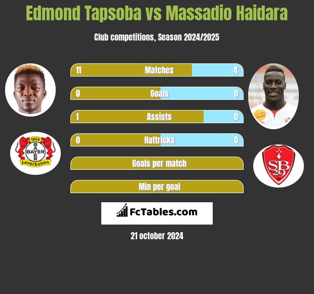 Edmond Tapsoba vs Massadio Haidara h2h player stats