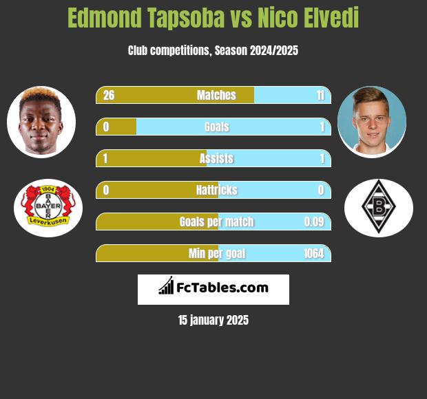 Edmond Tapsoba vs Nico Elvedi h2h player stats