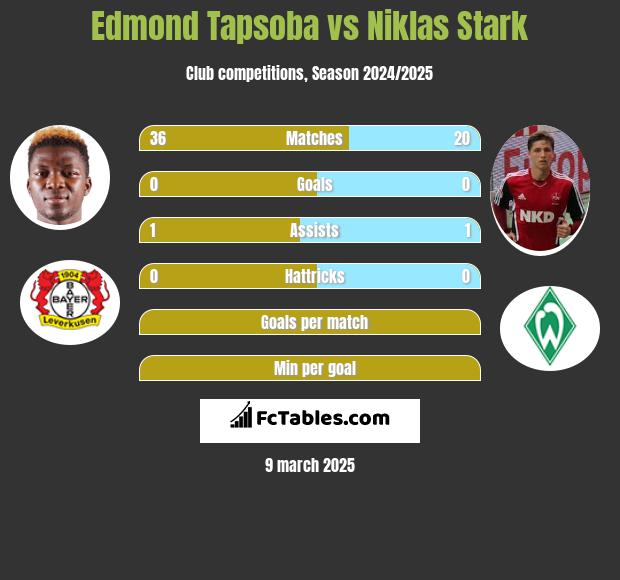 Edmond Tapsoba vs Niklas Stark h2h player stats