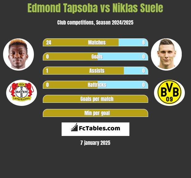 Edmond Tapsoba vs Niklas Suele h2h player stats