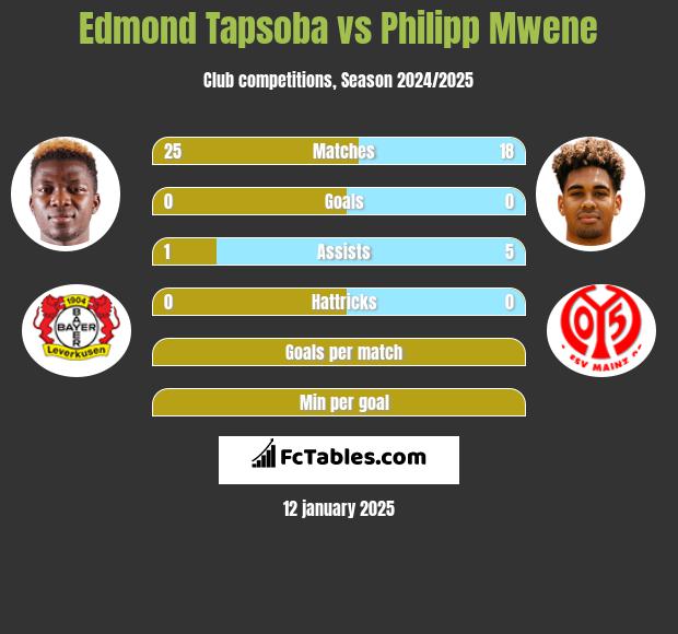 Edmond Tapsoba vs Philipp Mwene h2h player stats