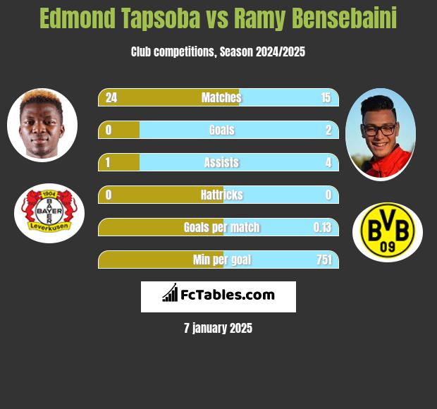 Edmond Tapsoba vs Ramy Bensebaini h2h player stats