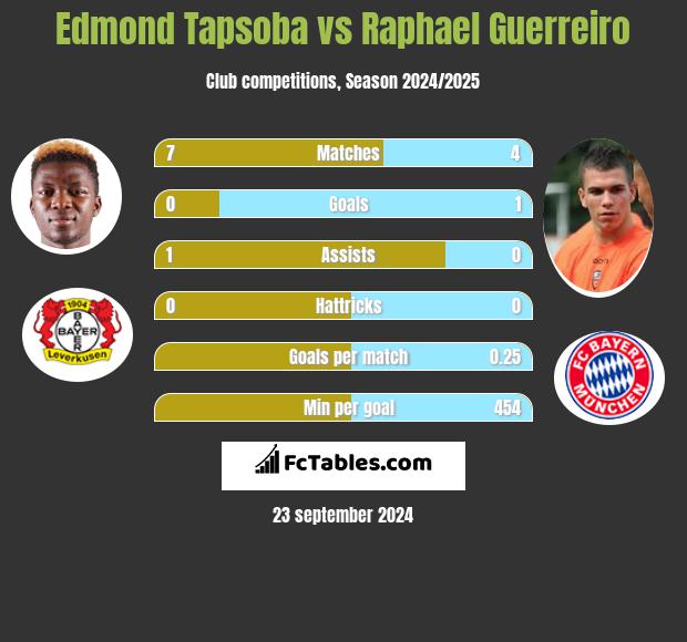 Edmond Tapsoba vs Raphael Guerreiro h2h player stats