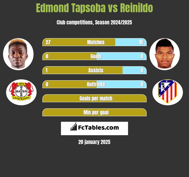 Edmond Tapsoba vs Reinildo h2h player stats