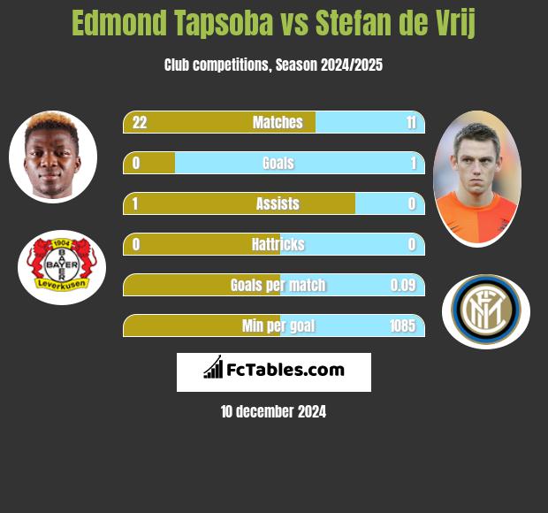 Edmond Tapsoba vs Stefan de Vrij h2h player stats