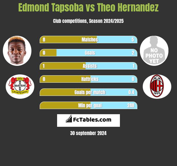 Edmond Tapsoba vs Theo Hernandez h2h player stats