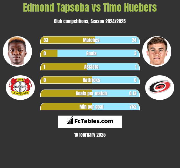 Edmond Tapsoba vs Timo Huebers h2h player stats