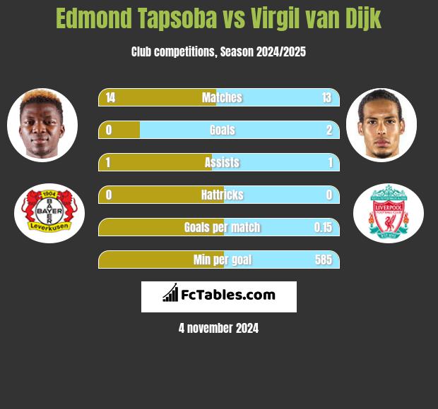 Edmond Tapsoba vs Virgil van Dijk h2h player stats