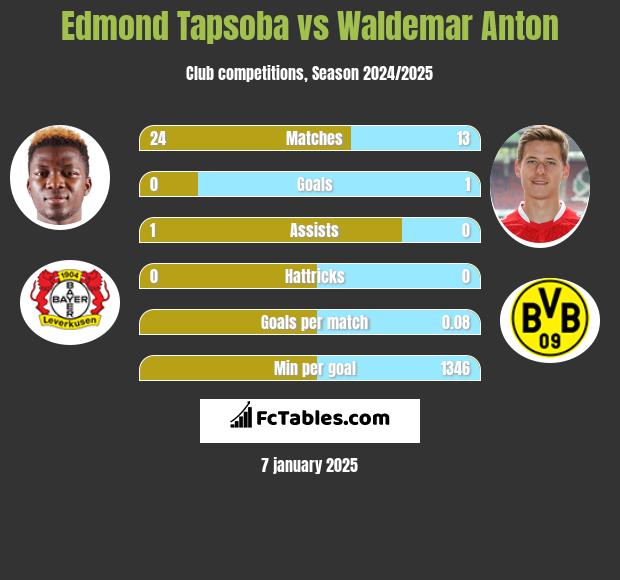 Edmond Tapsoba vs Waldemar Anton h2h player stats