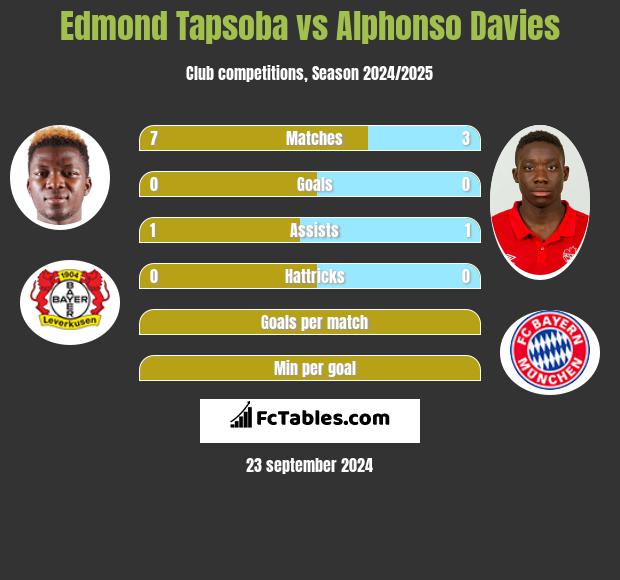 Edmond Tapsoba vs Alphonso Davies h2h player stats