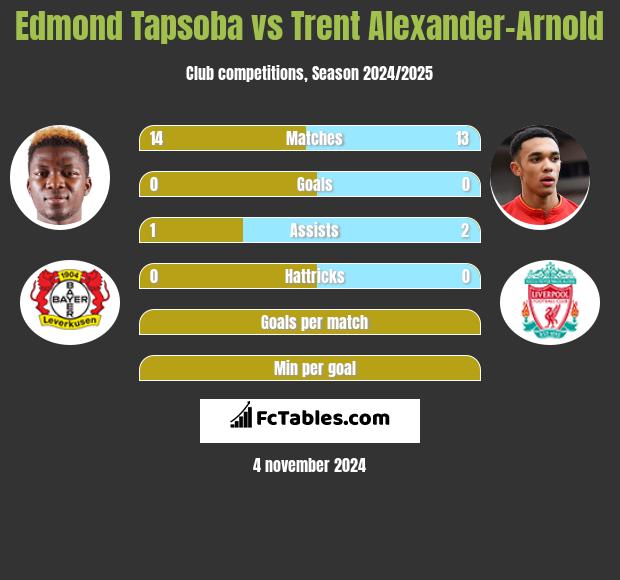 Edmond Tapsoba vs Trent Alexander-Arnold h2h player stats