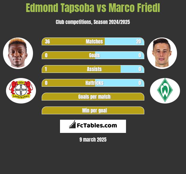 Edmond Tapsoba vs Marco Friedl h2h player stats