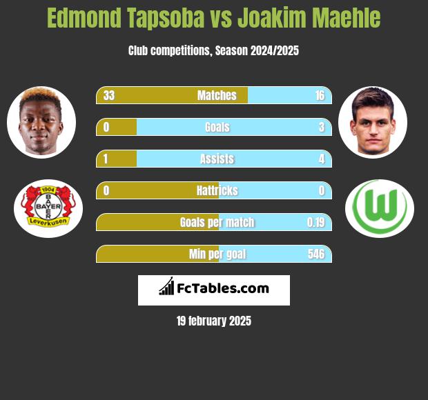 Edmond Tapsoba vs Joakim Maehle h2h player stats