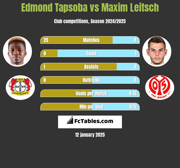 Edmond Tapsoba vs Maxim Leitsch h2h player stats