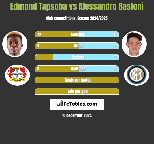 Edmond Tapsoba vs Alessandro Bastoni h2h player stats