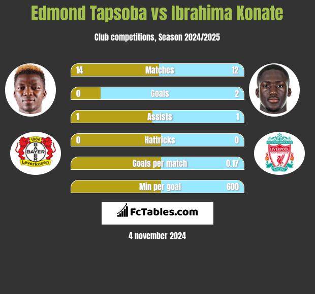 Edmond Tapsoba vs Ibrahima Konate h2h player stats