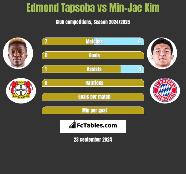 Edmond Tapsoba vs Min-Jae Kim h2h player stats