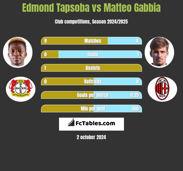 Edmond Tapsoba vs Matteo Gabbia h2h player stats