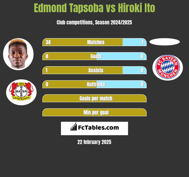 Edmond Tapsoba vs Hiroki Ito h2h player stats