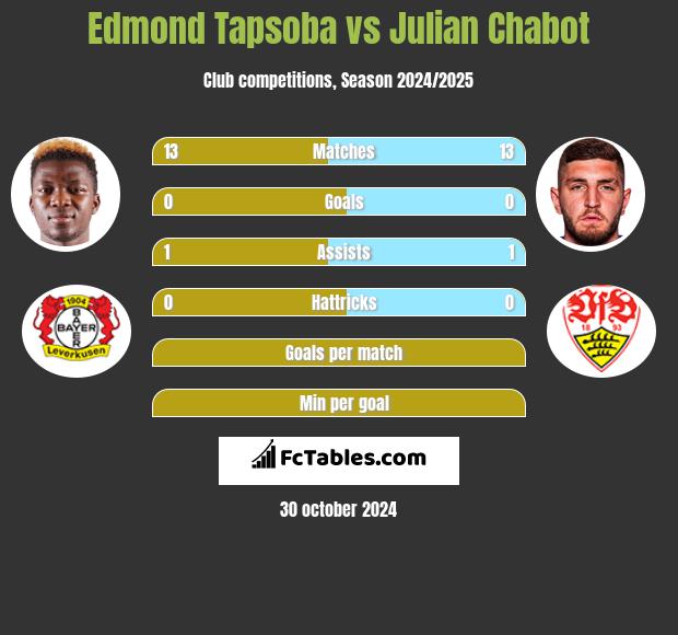 Edmond Tapsoba vs Julian Chabot h2h player stats