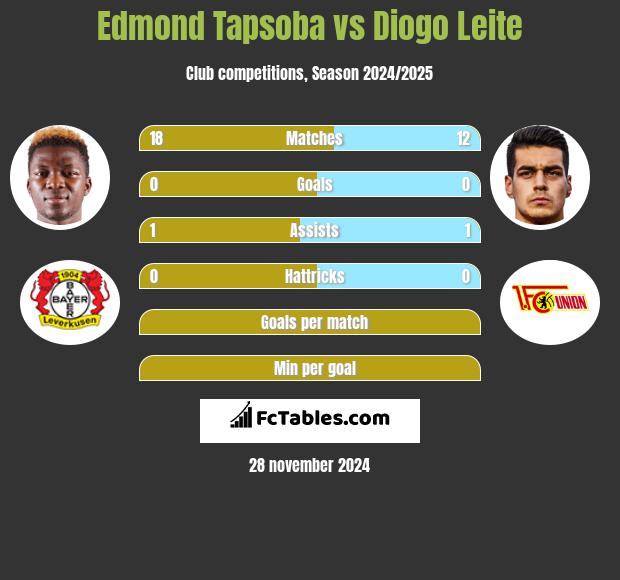 Edmond Tapsoba vs Diogo Leite h2h player stats