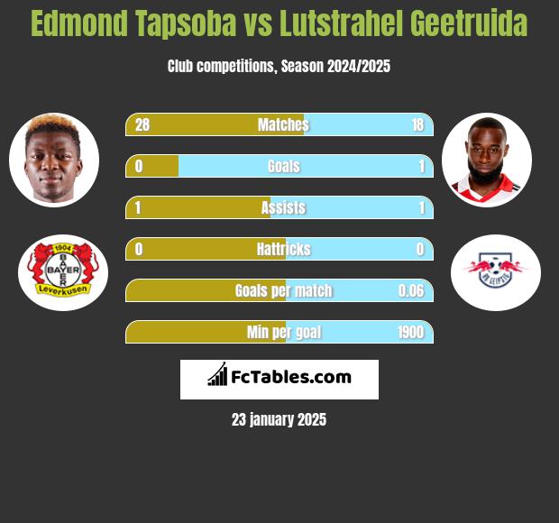 Edmond Tapsoba vs Lutstrahel Geetruida h2h player stats