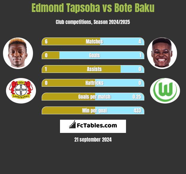 Edmond Tapsoba vs Bote Baku h2h player stats