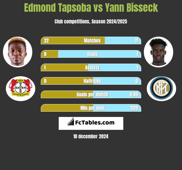 Edmond Tapsoba vs Yann Bisseck h2h player stats