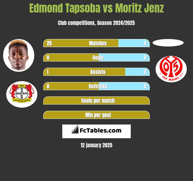 Edmond Tapsoba vs Moritz Jenz h2h player stats