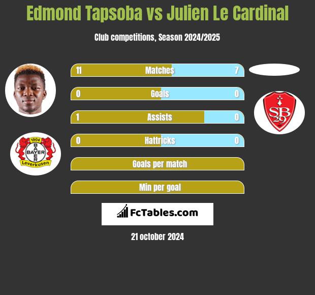 Edmond Tapsoba vs Julien Le Cardinal h2h player stats