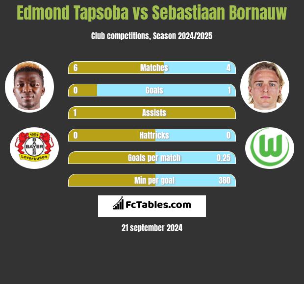 Edmond Tapsoba vs Sebastiaan Bornauw h2h player stats