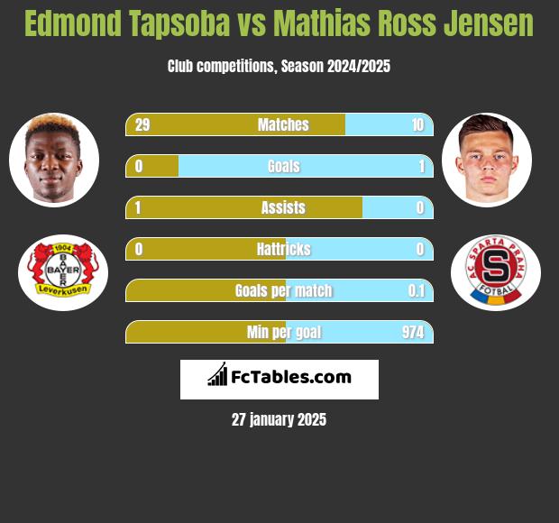 Edmond Tapsoba vs Mathias Ross Jensen h2h player stats